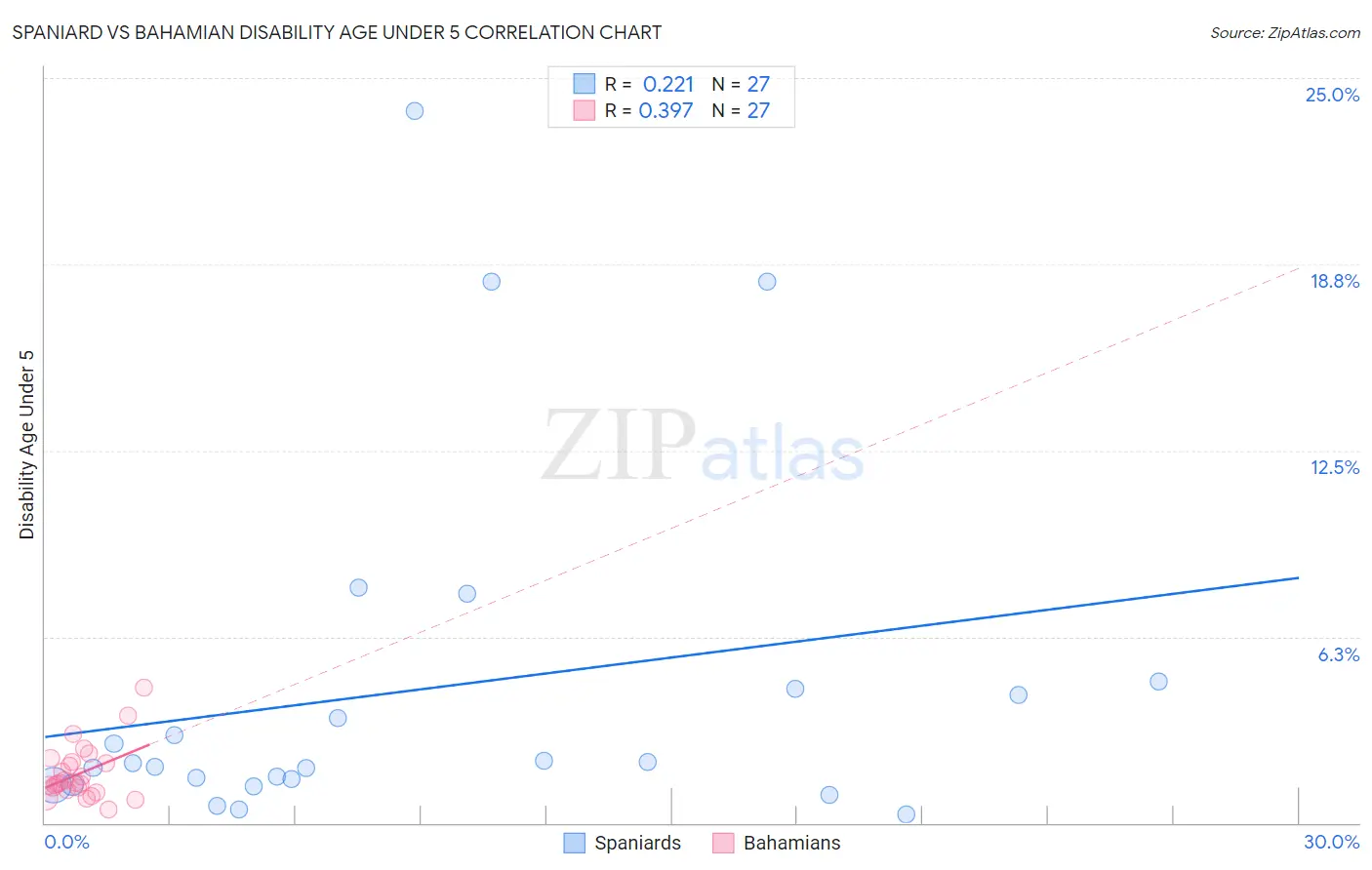 Spaniard vs Bahamian Disability Age Under 5