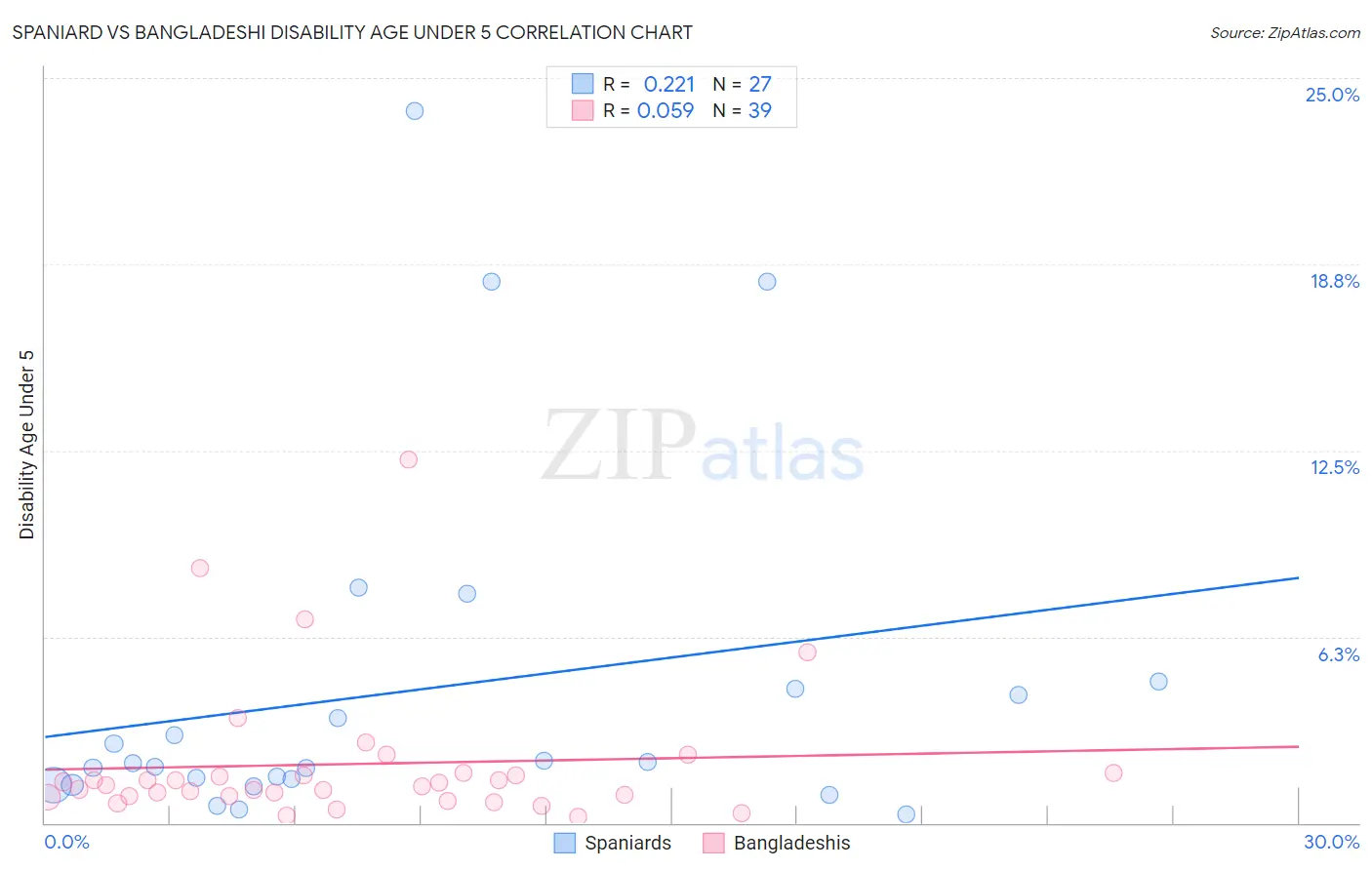 Spaniard vs Bangladeshi Disability Age Under 5