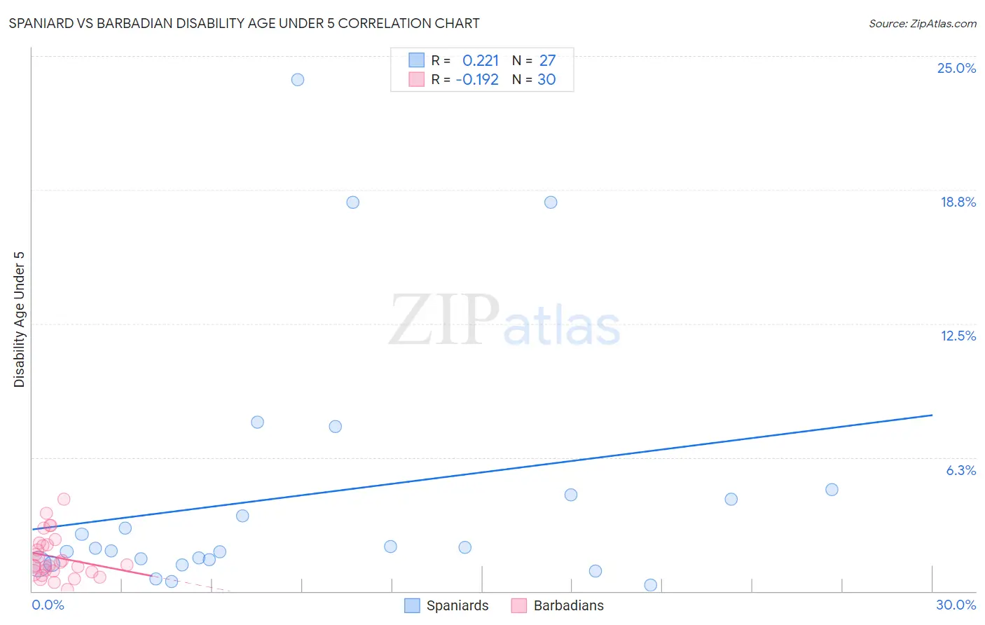 Spaniard vs Barbadian Disability Age Under 5