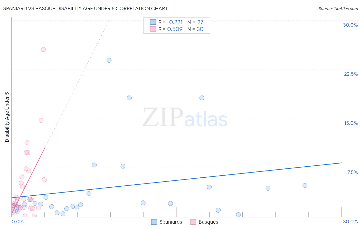 Spaniard vs Basque Disability Age Under 5