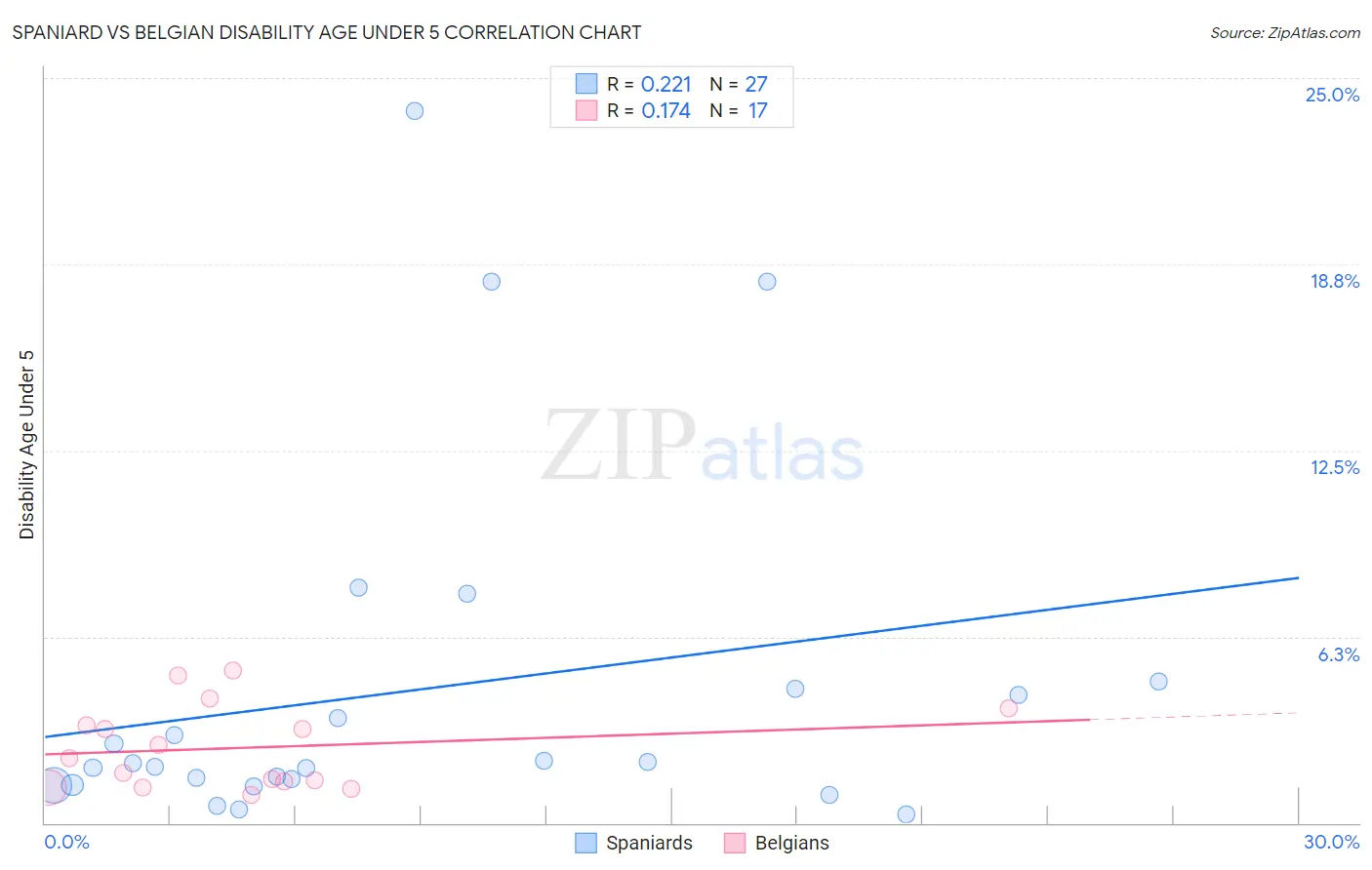 Spaniard vs Belgian Disability Age Under 5