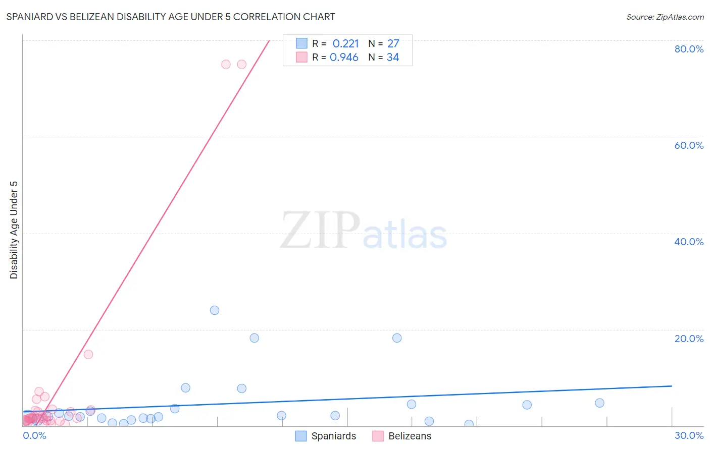 Spaniard vs Belizean Disability Age Under 5