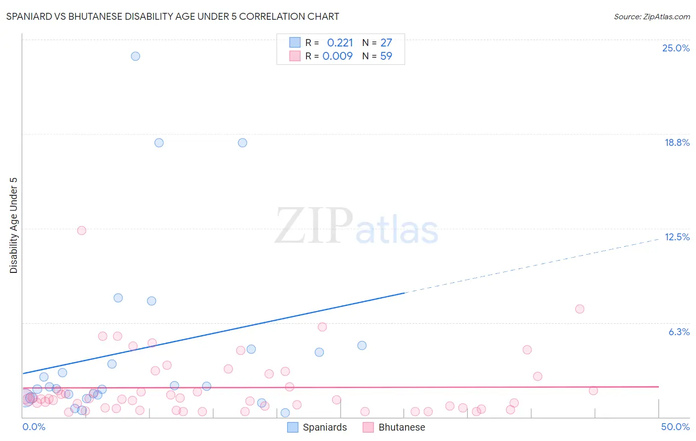 Spaniard vs Bhutanese Disability Age Under 5