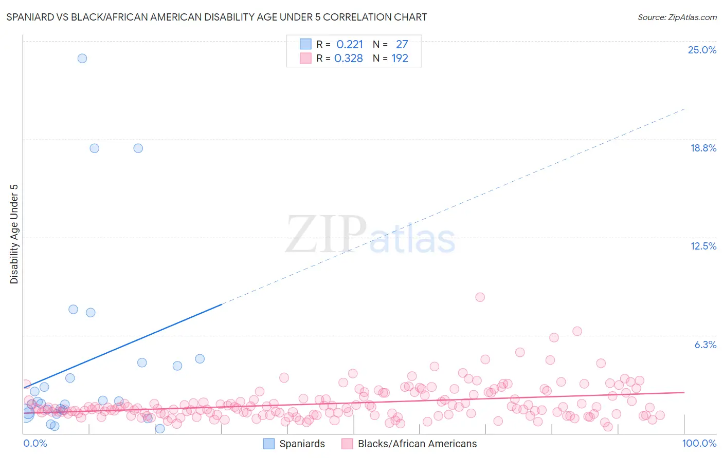 Spaniard vs Black/African American Disability Age Under 5