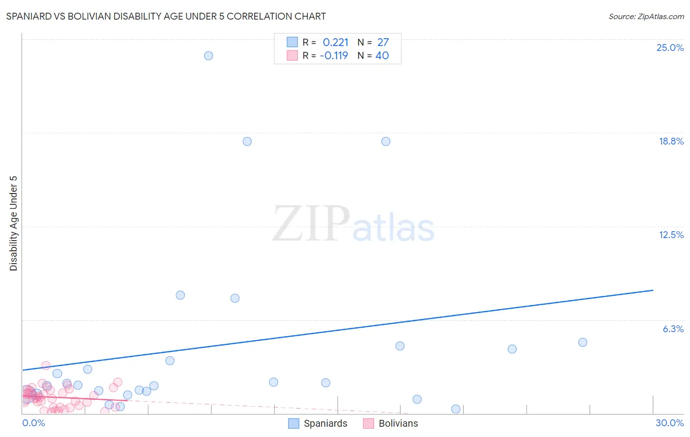 Spaniard vs Bolivian Disability Age Under 5
