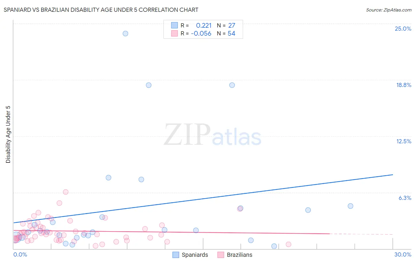 Spaniard vs Brazilian Disability Age Under 5