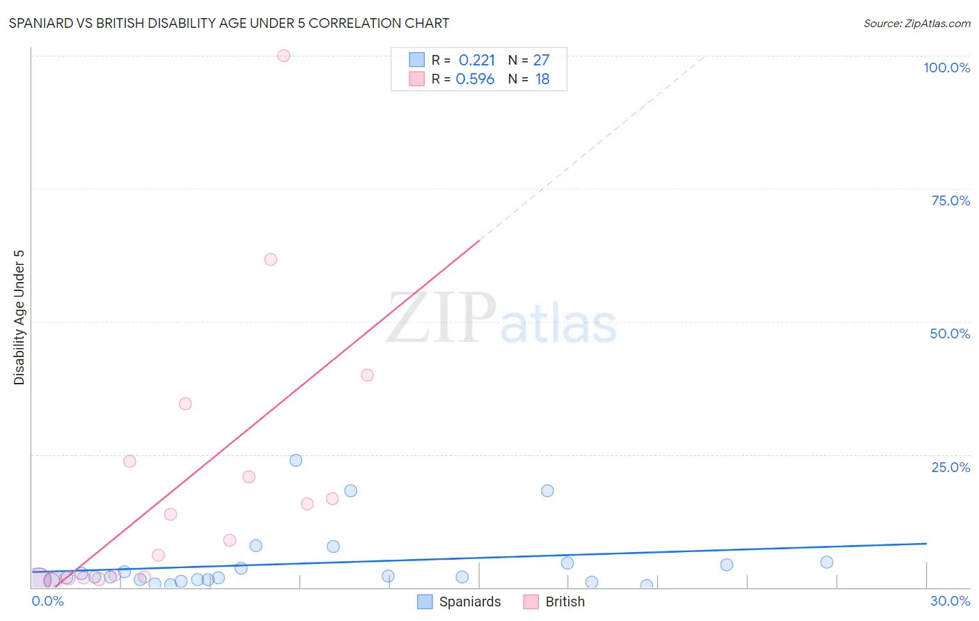 Spaniard vs British Disability Age Under 5