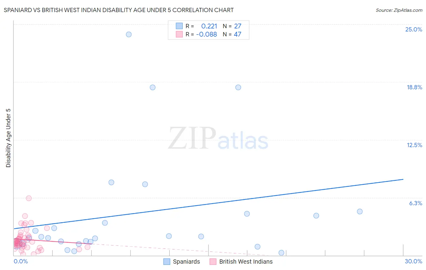 Spaniard vs British West Indian Disability Age Under 5