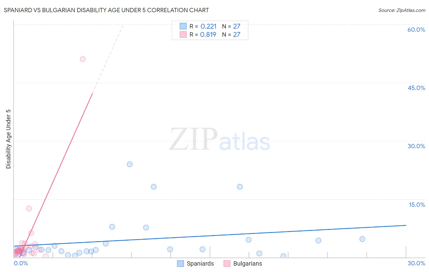 Spaniard vs Bulgarian Disability Age Under 5