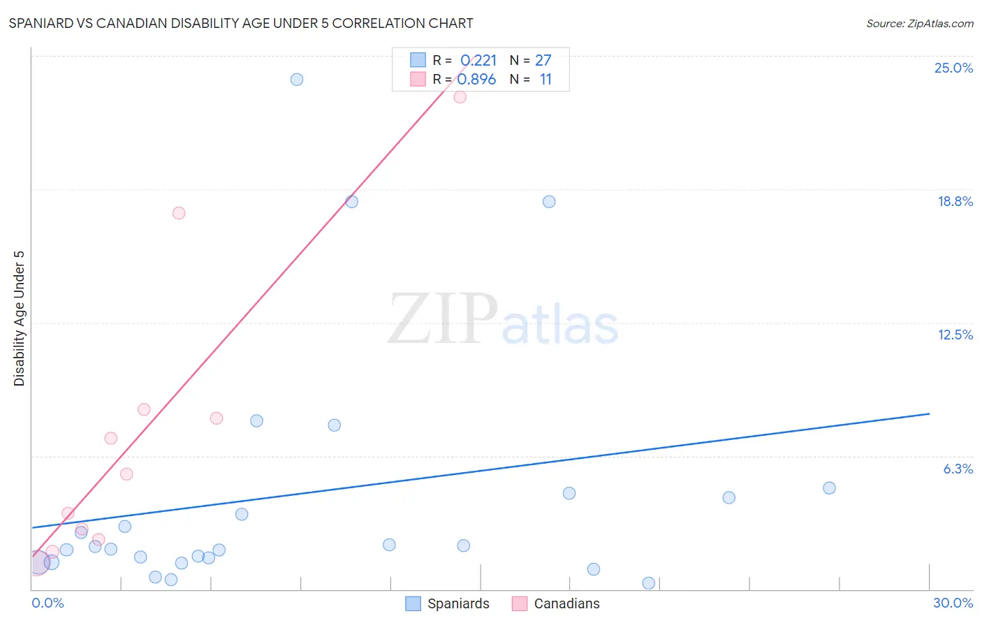 Spaniard vs Canadian Disability Age Under 5