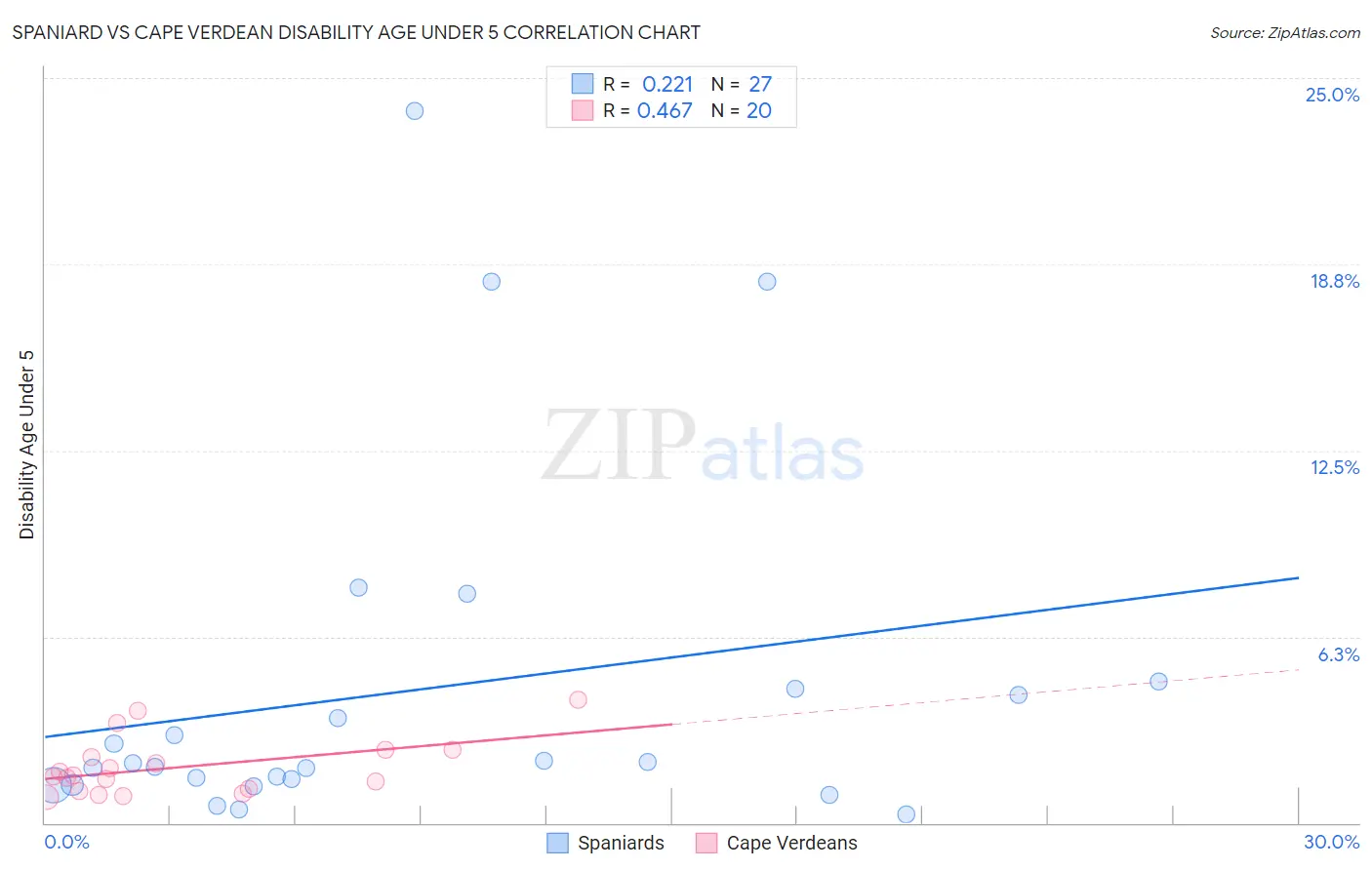 Spaniard vs Cape Verdean Disability Age Under 5