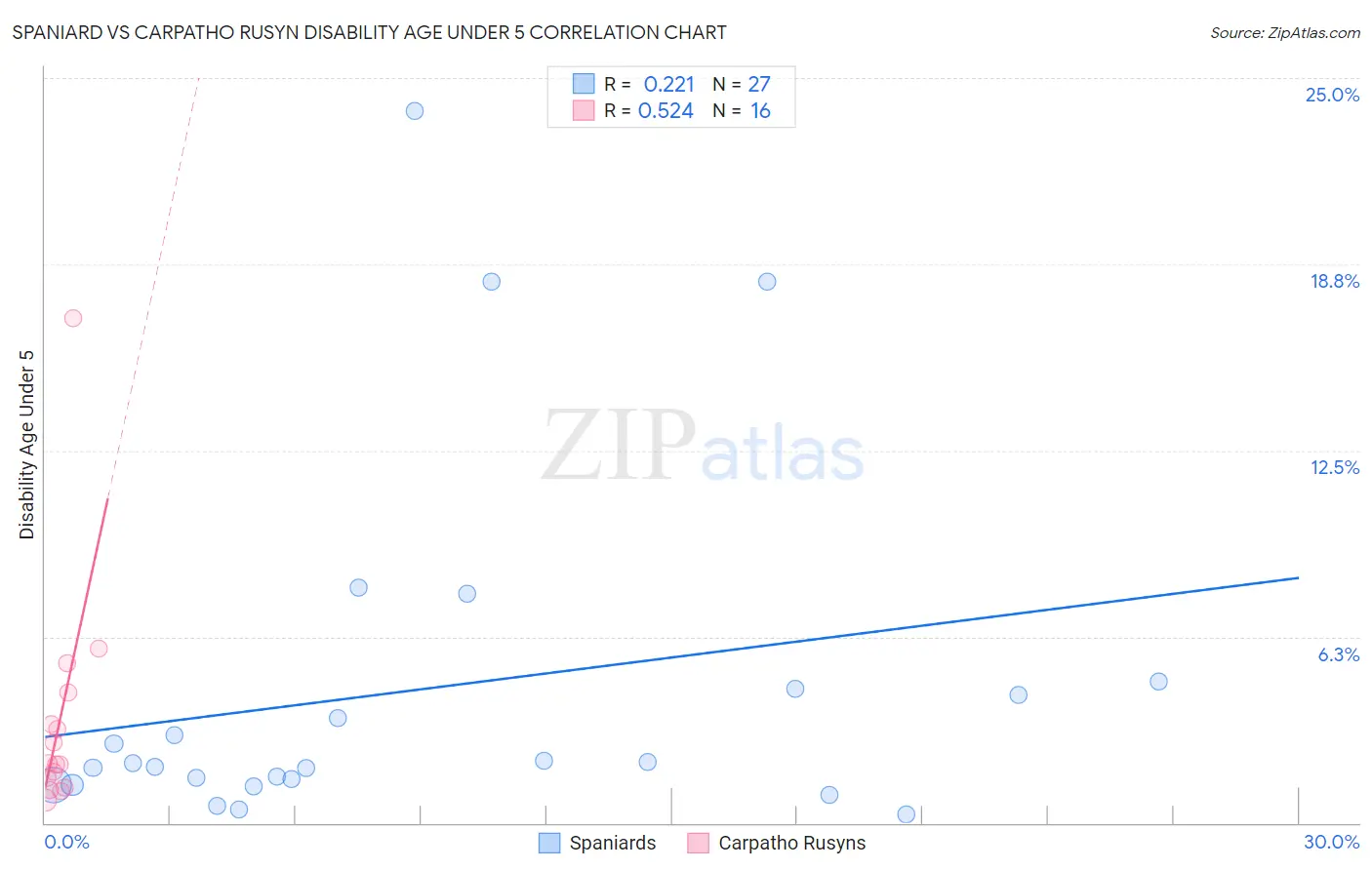 Spaniard vs Carpatho Rusyn Disability Age Under 5