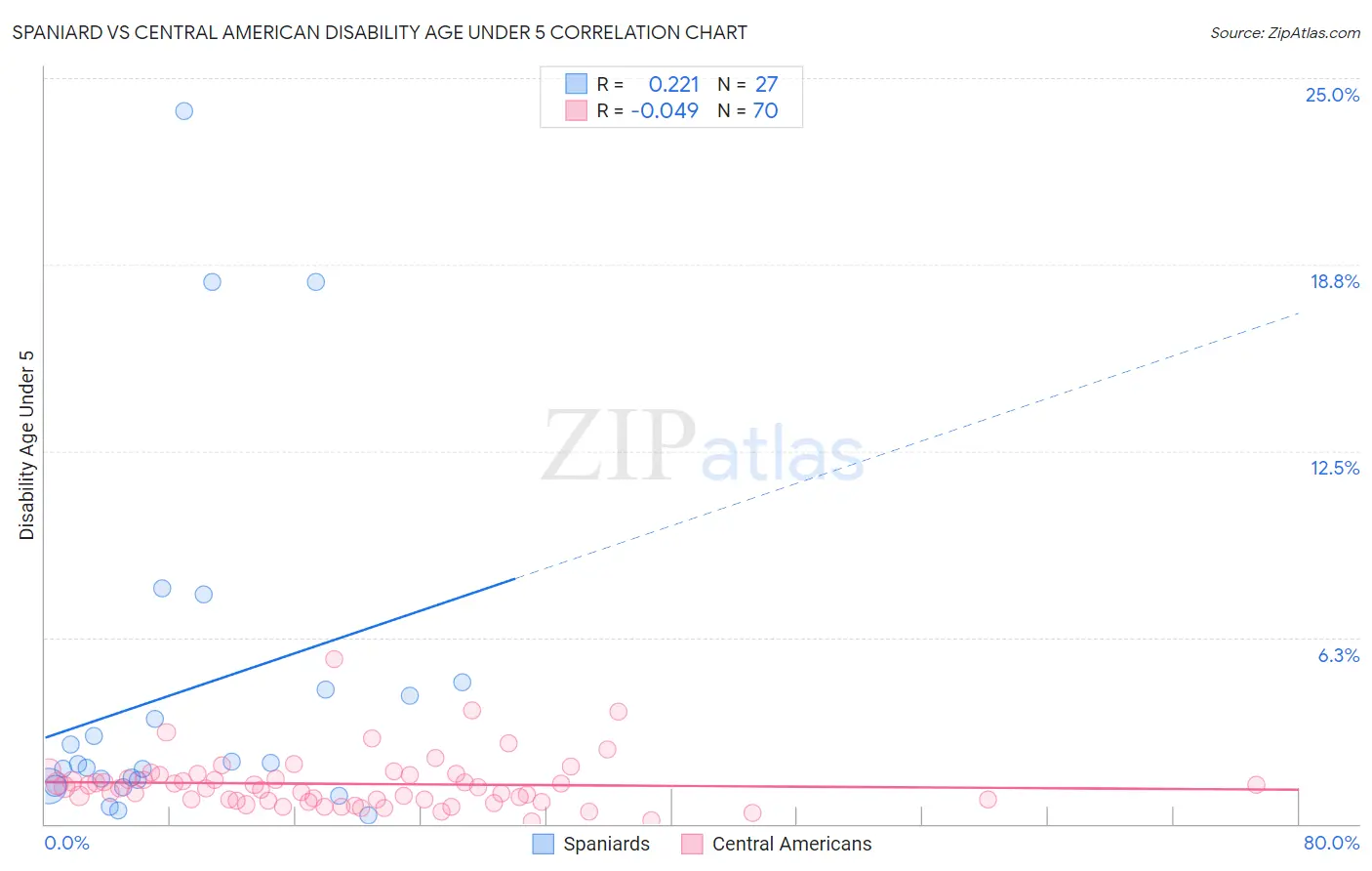 Spaniard vs Central American Disability Age Under 5