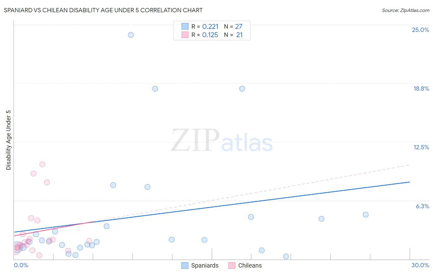 Spaniard vs Chilean Disability Age Under 5