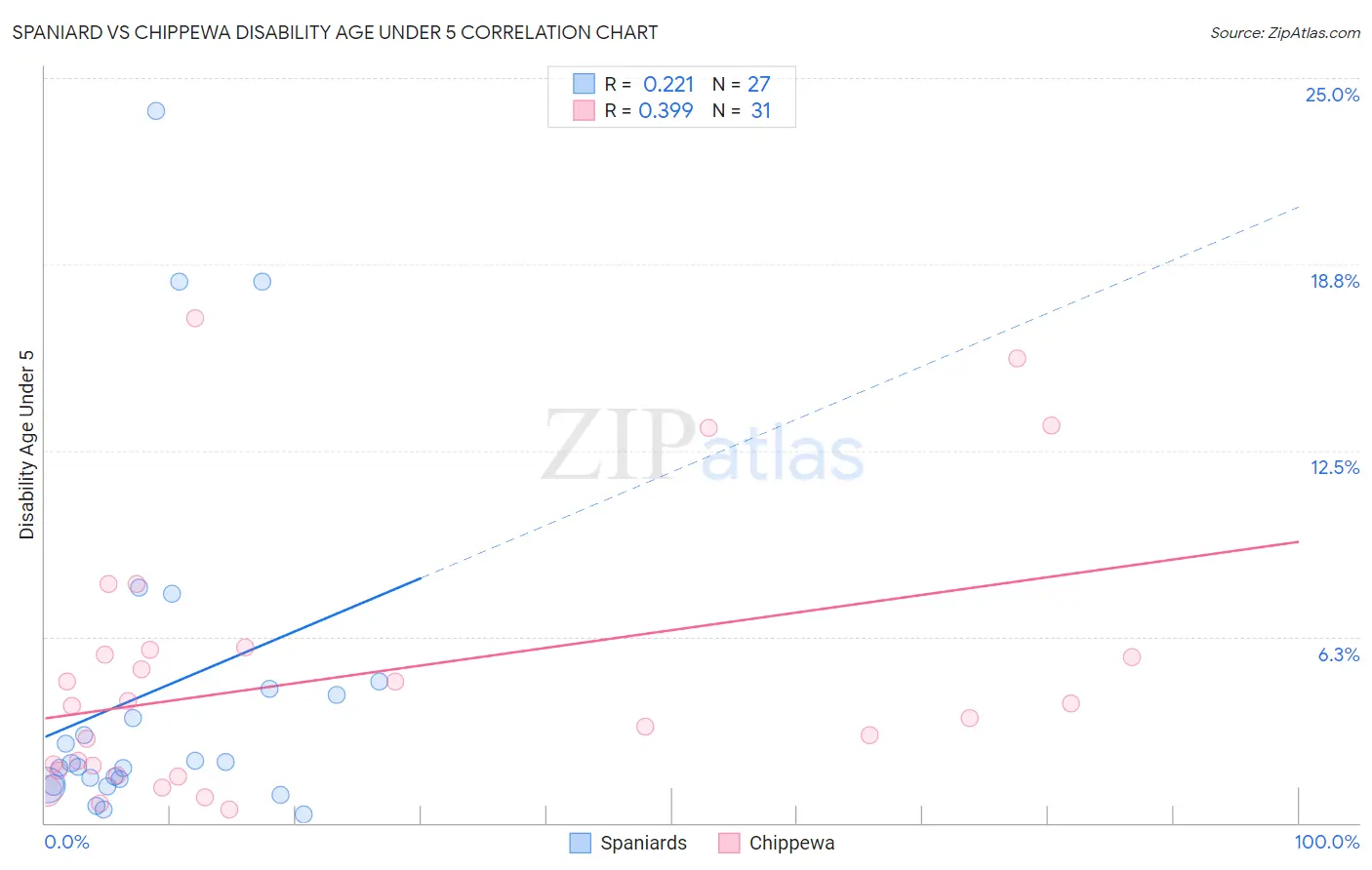 Spaniard vs Chippewa Disability Age Under 5