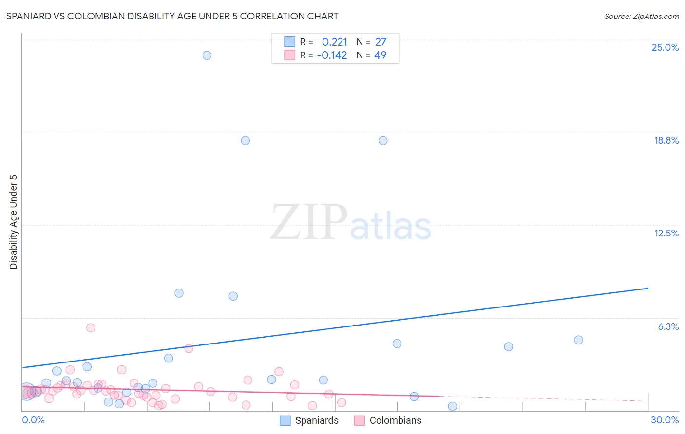 Spaniard vs Colombian Disability Age Under 5