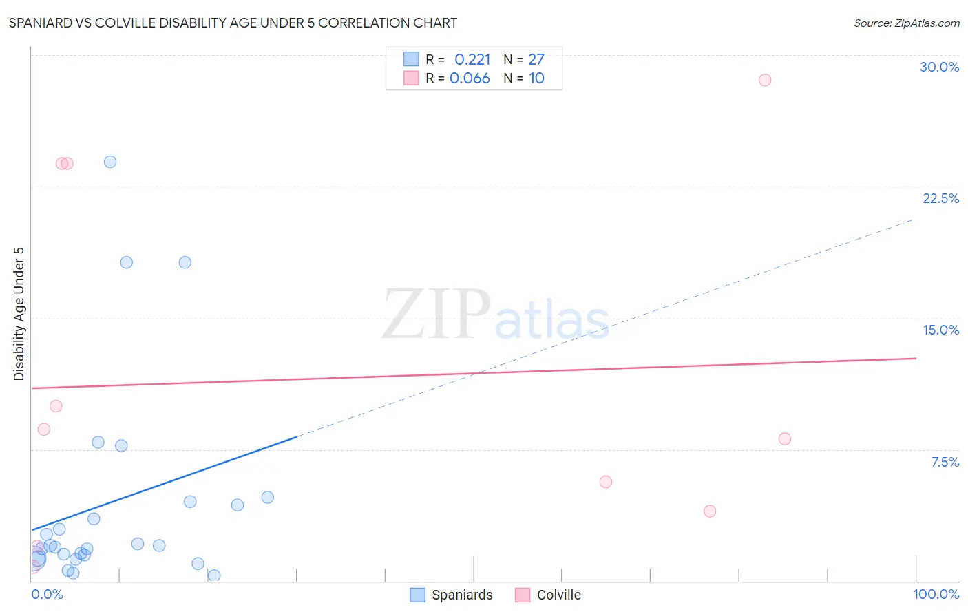 Spaniard vs Colville Disability Age Under 5
