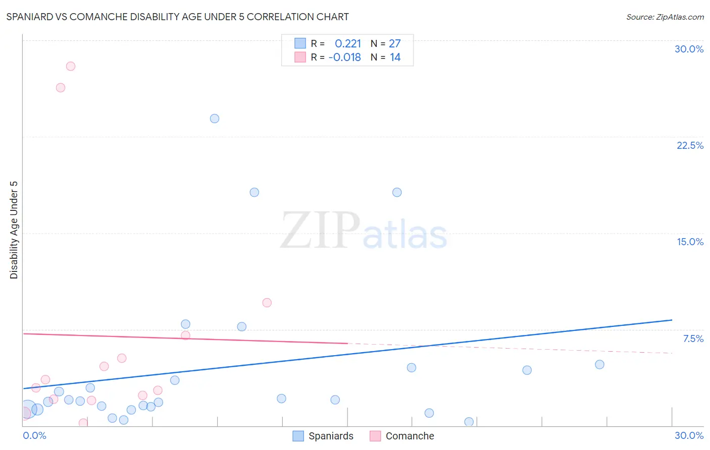 Spaniard vs Comanche Disability Age Under 5