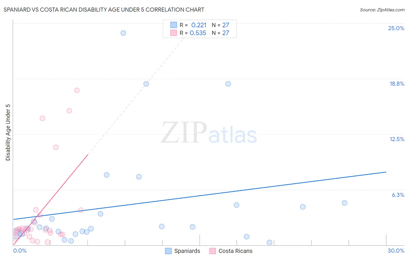Spaniard vs Costa Rican Disability Age Under 5