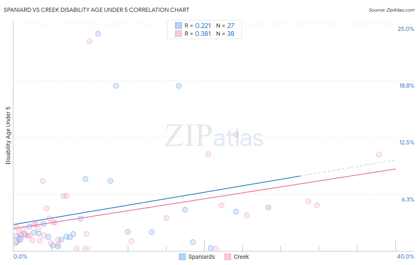 Spaniard vs Creek Disability Age Under 5