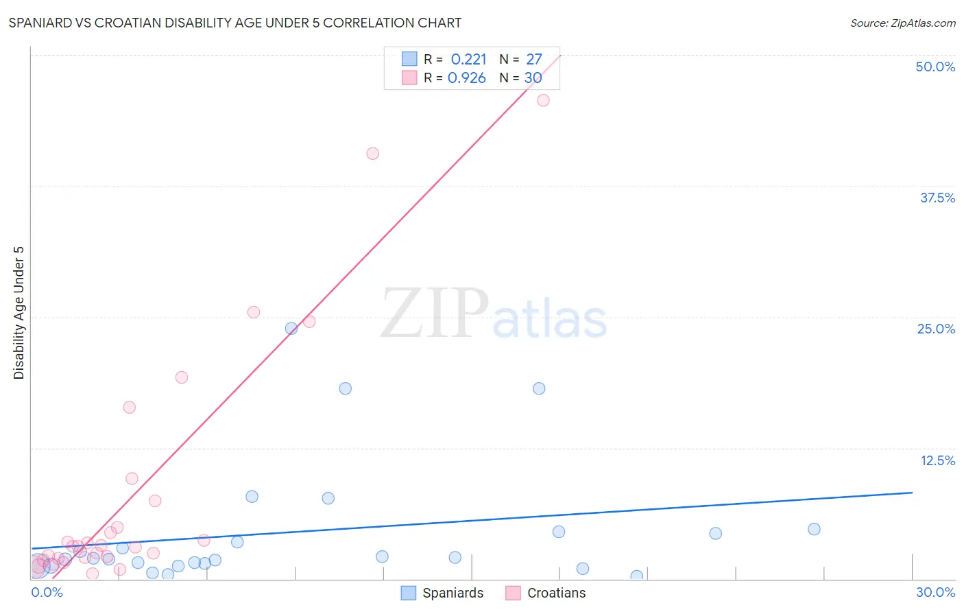 Spaniard vs Croatian Disability Age Under 5