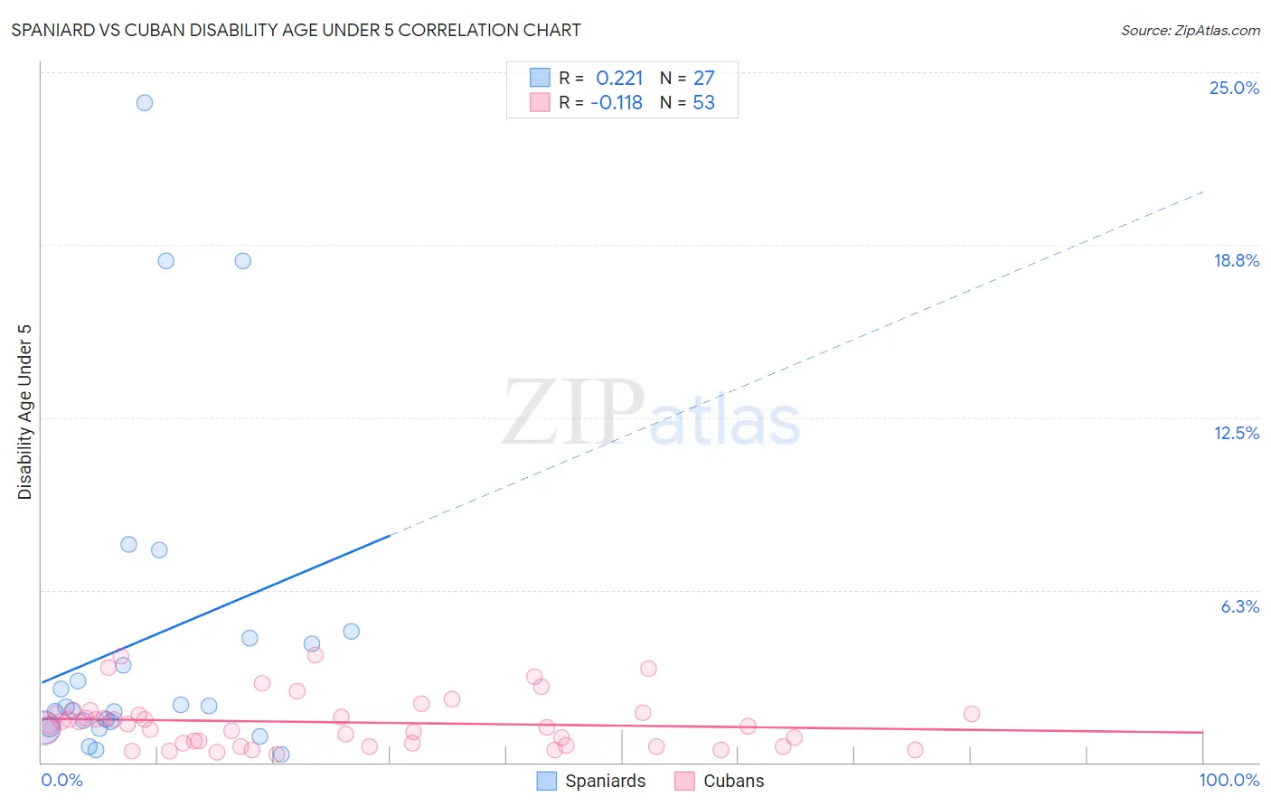 Spaniard vs Cuban Disability Age Under 5