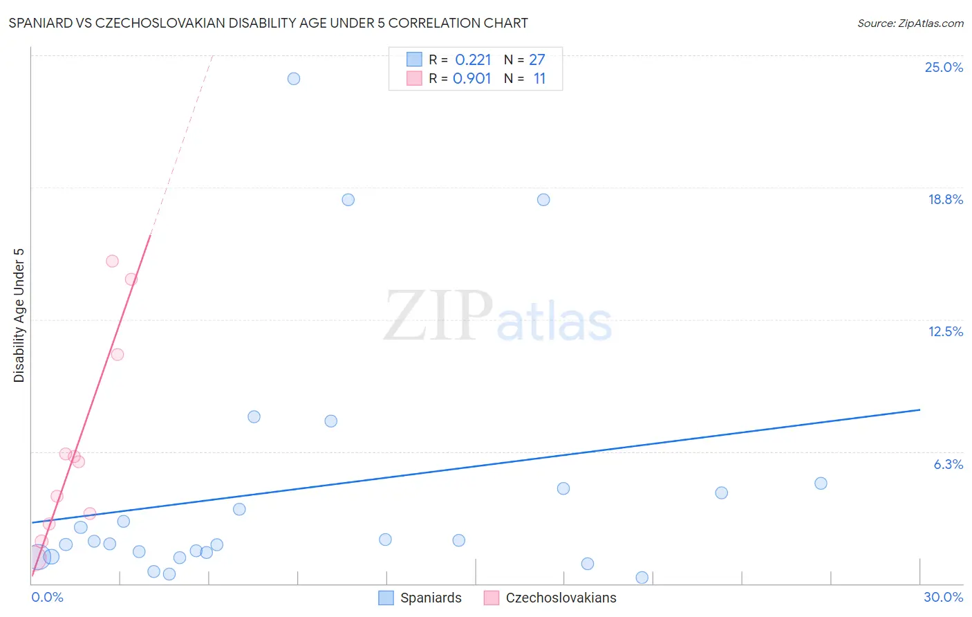 Spaniard vs Czechoslovakian Disability Age Under 5