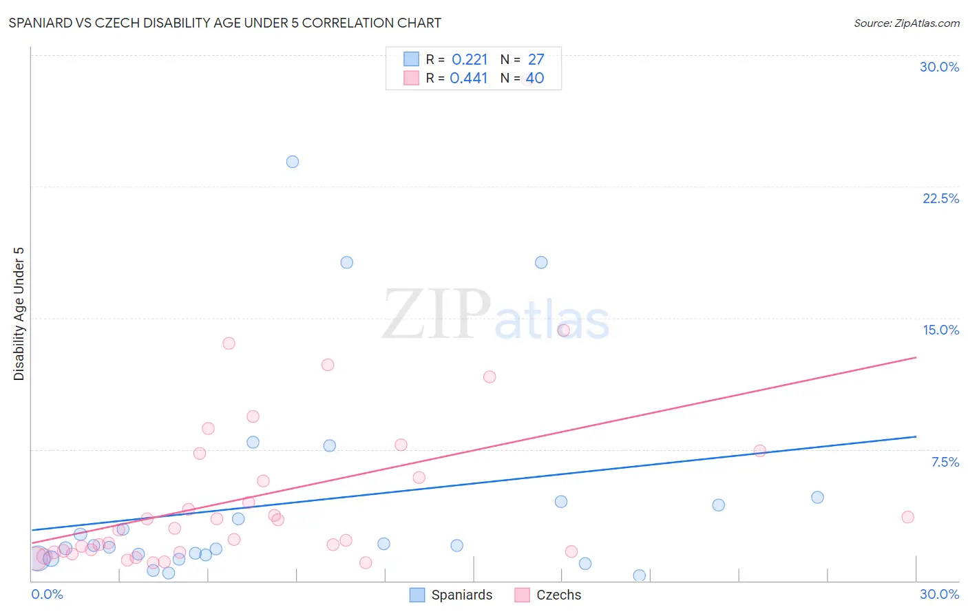 Spaniard vs Czech Disability Age Under 5