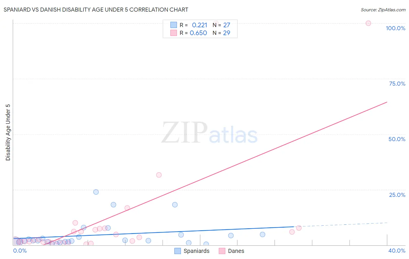 Spaniard vs Danish Disability Age Under 5