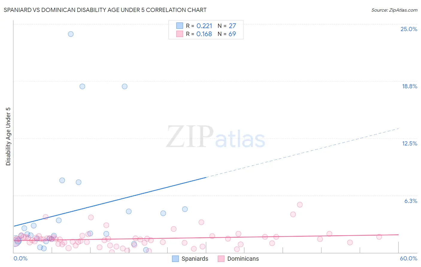 Spaniard vs Dominican Disability Age Under 5