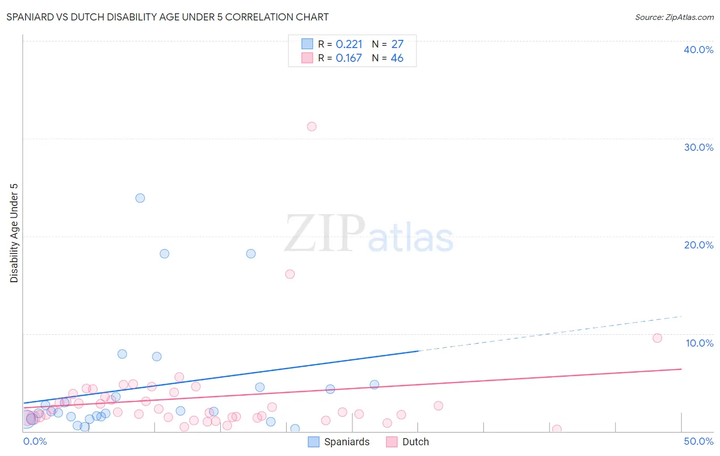 Spaniard vs Dutch Disability Age Under 5