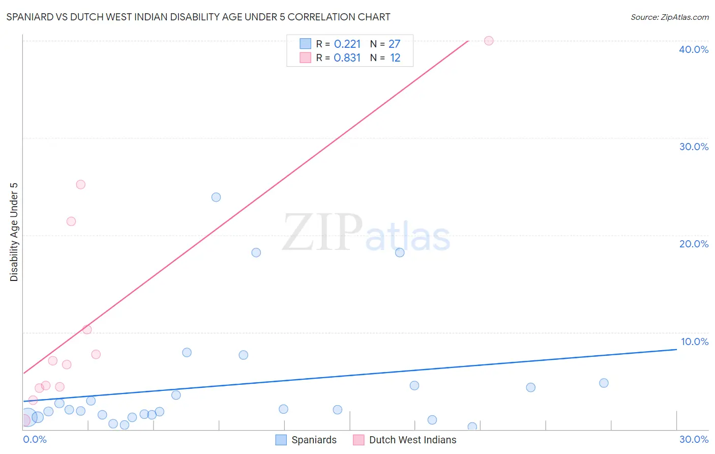 Spaniard vs Dutch West Indian Disability Age Under 5