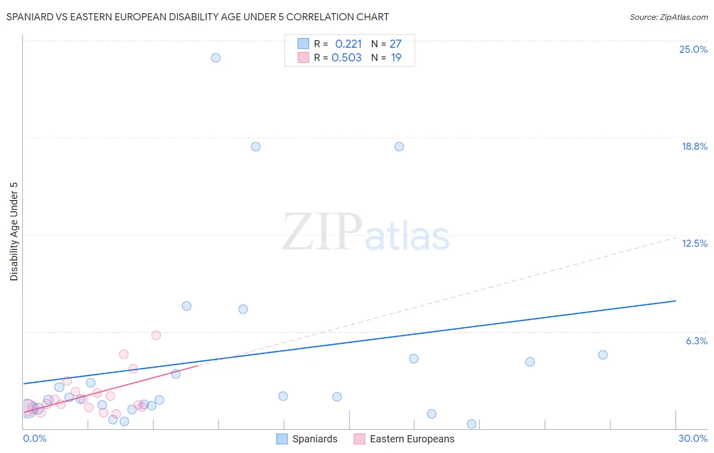 Spaniard vs Eastern European Disability Age Under 5
