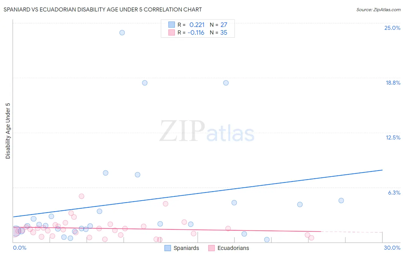 Spaniard vs Ecuadorian Disability Age Under 5