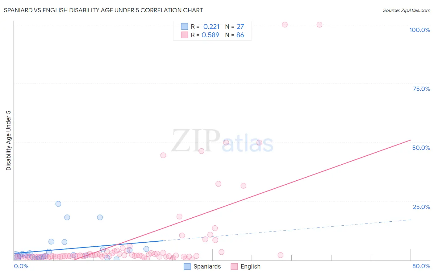 Spaniard vs English Disability Age Under 5