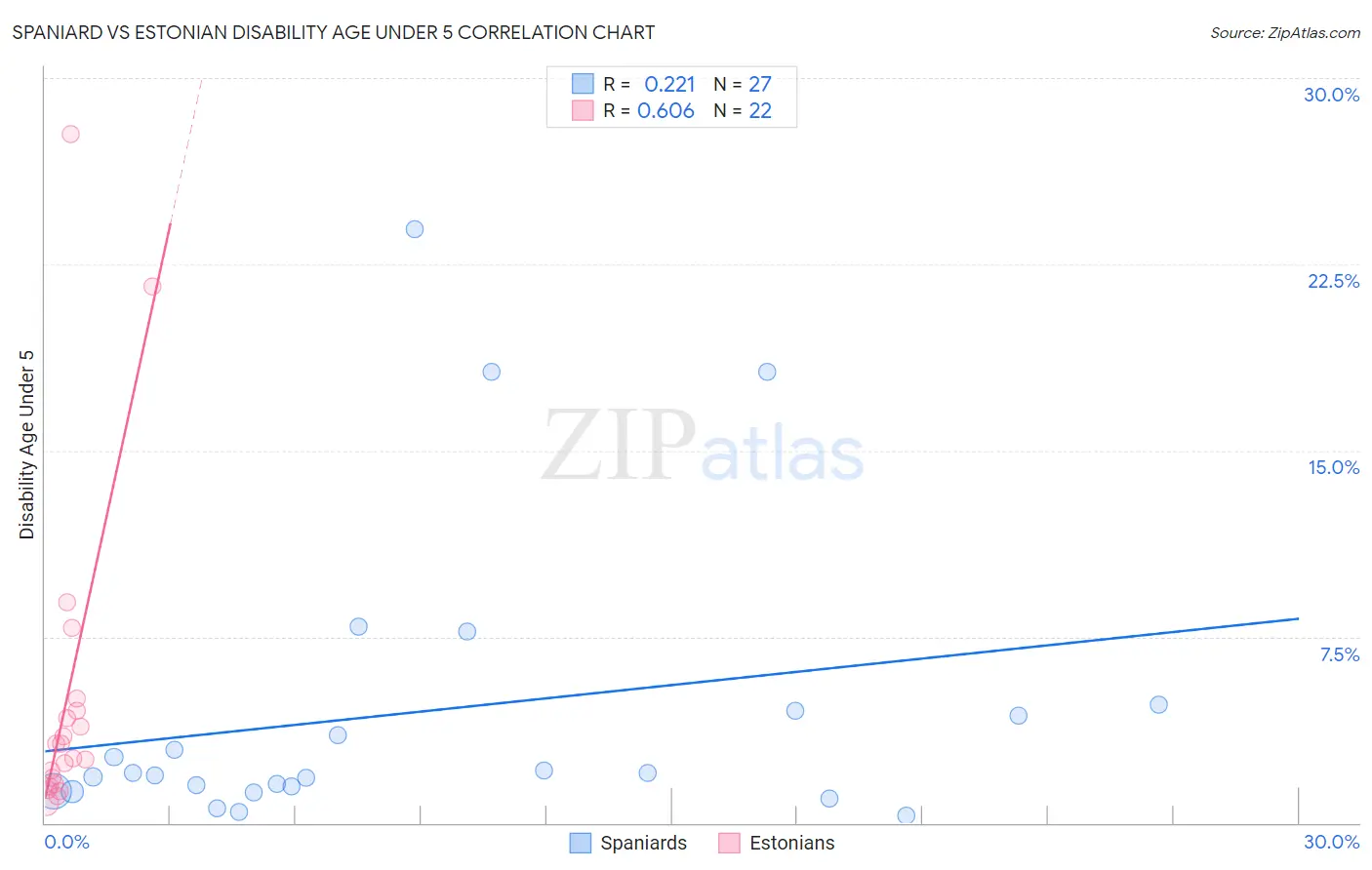 Spaniard vs Estonian Disability Age Under 5