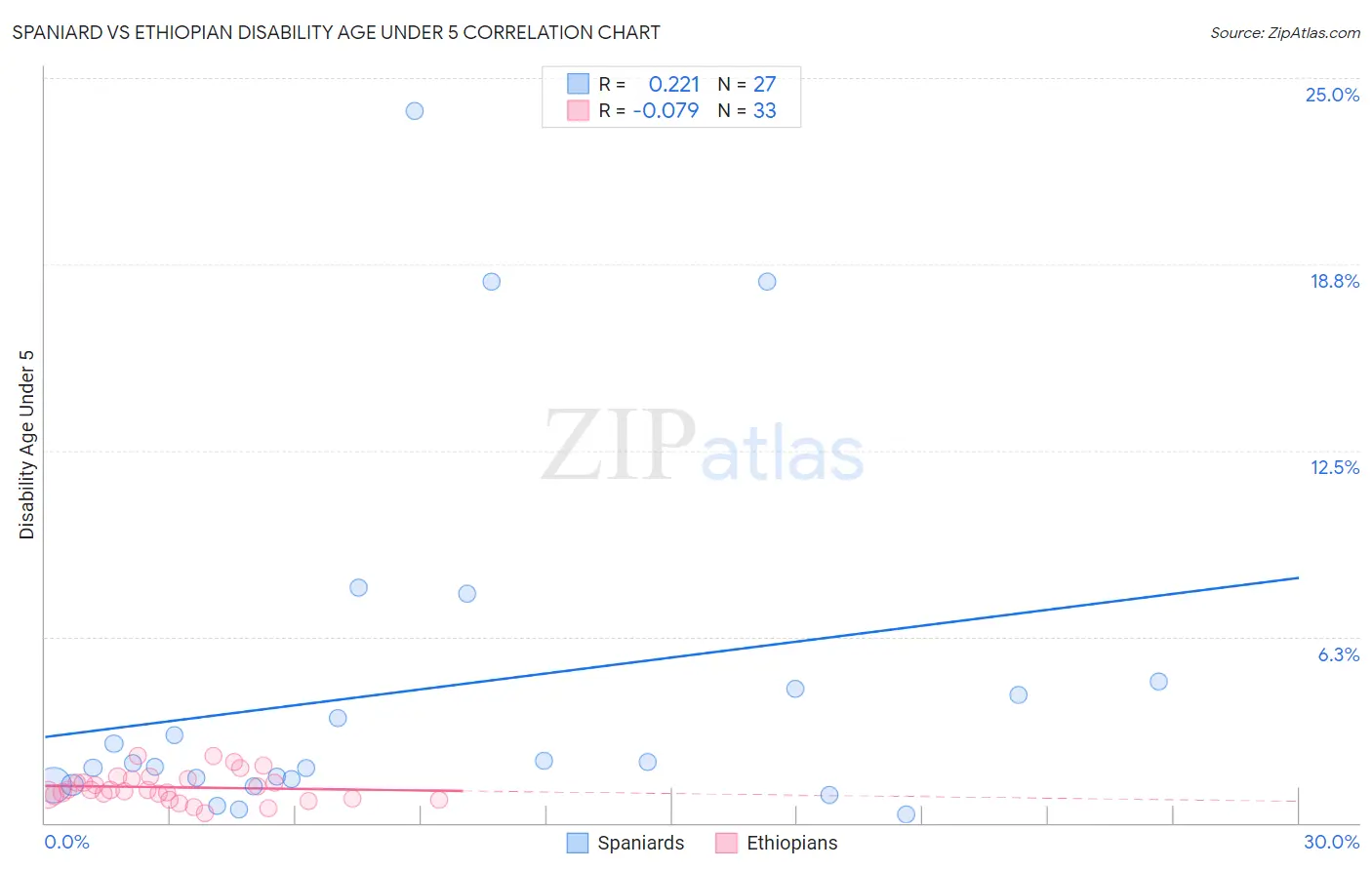 Spaniard vs Ethiopian Disability Age Under 5