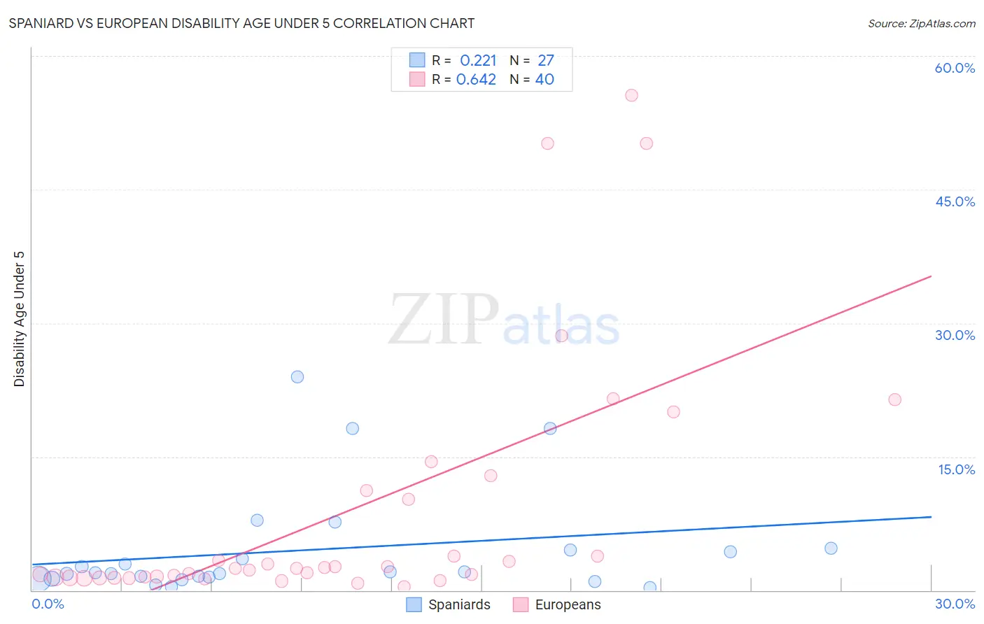 Spaniard vs European Disability Age Under 5