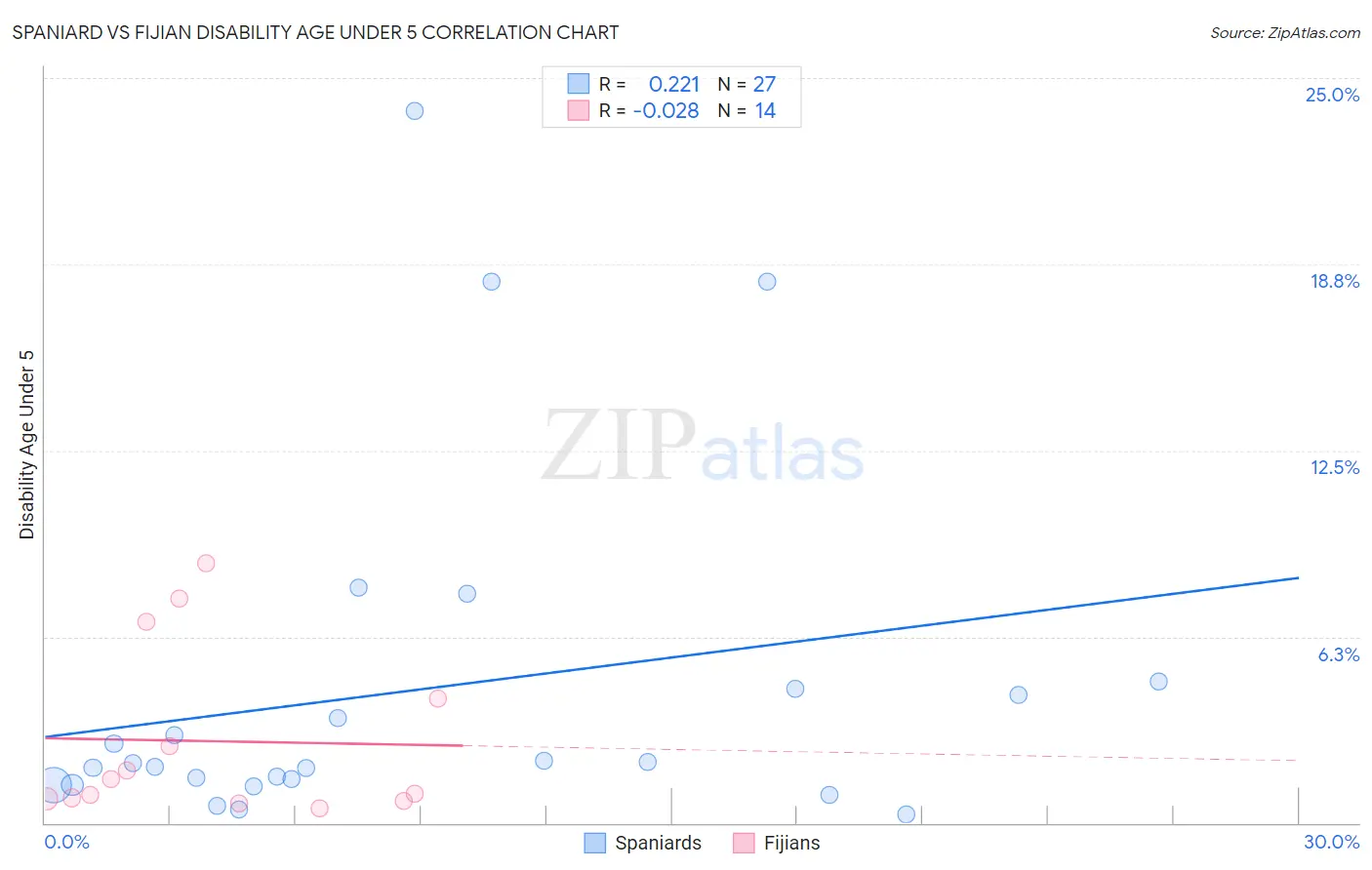 Spaniard vs Fijian Disability Age Under 5