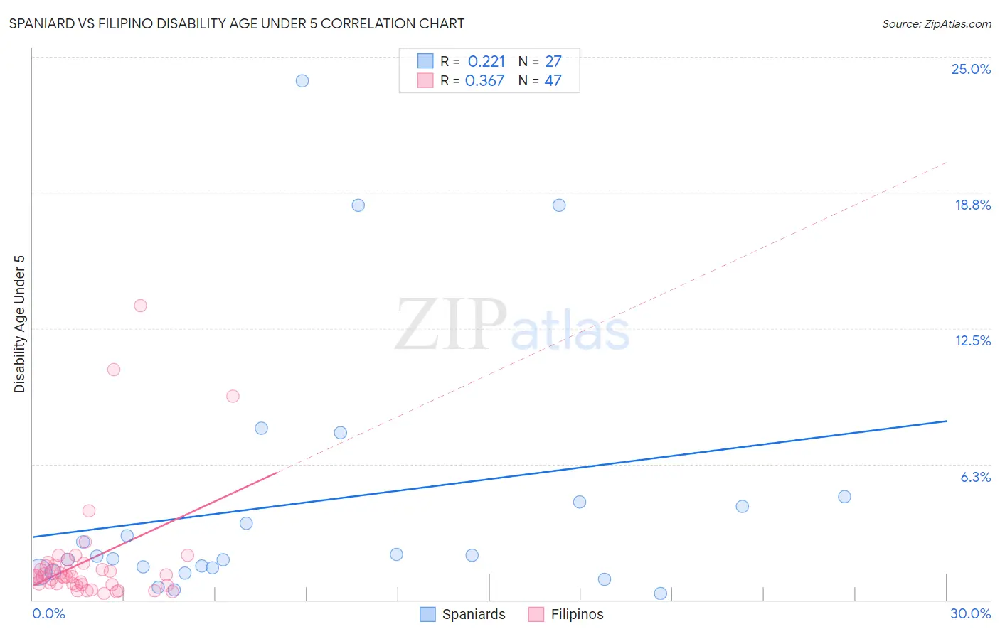 Spaniard vs Filipino Disability Age Under 5