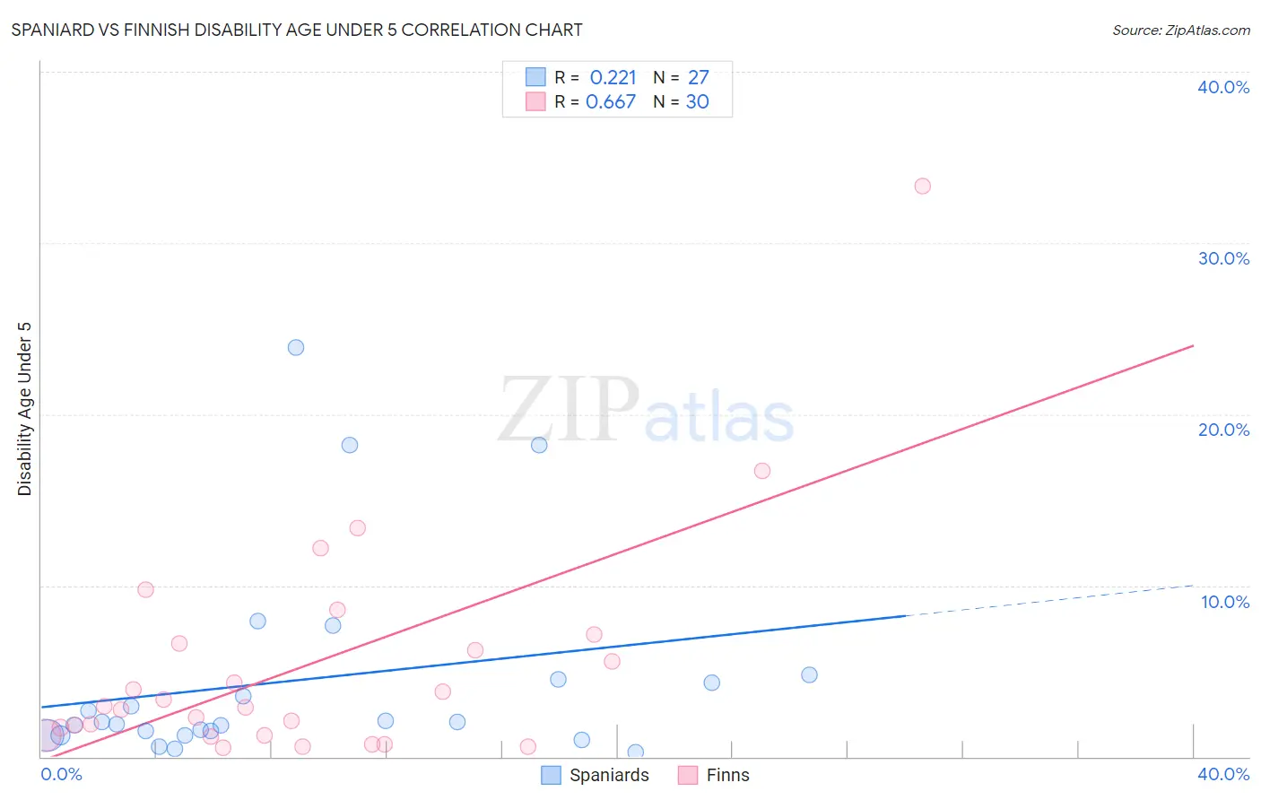 Spaniard vs Finnish Disability Age Under 5