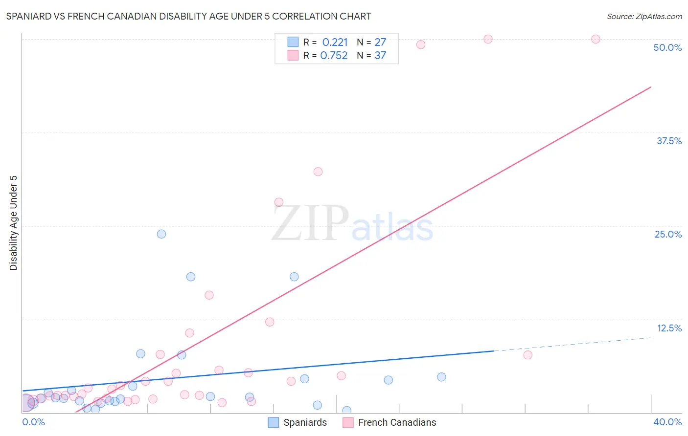 Spaniard vs French Canadian Disability Age Under 5