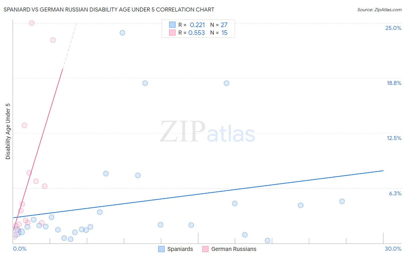 Spaniard vs German Russian Disability Age Under 5