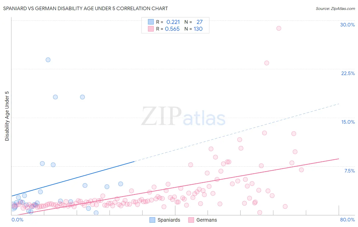 Spaniard vs German Disability Age Under 5