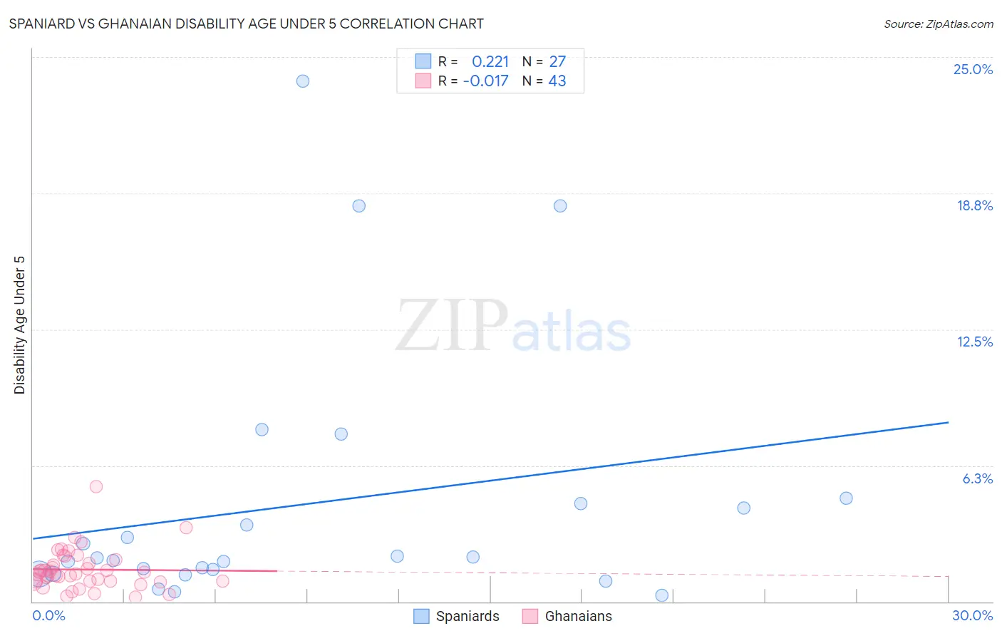 Spaniard vs Ghanaian Disability Age Under 5