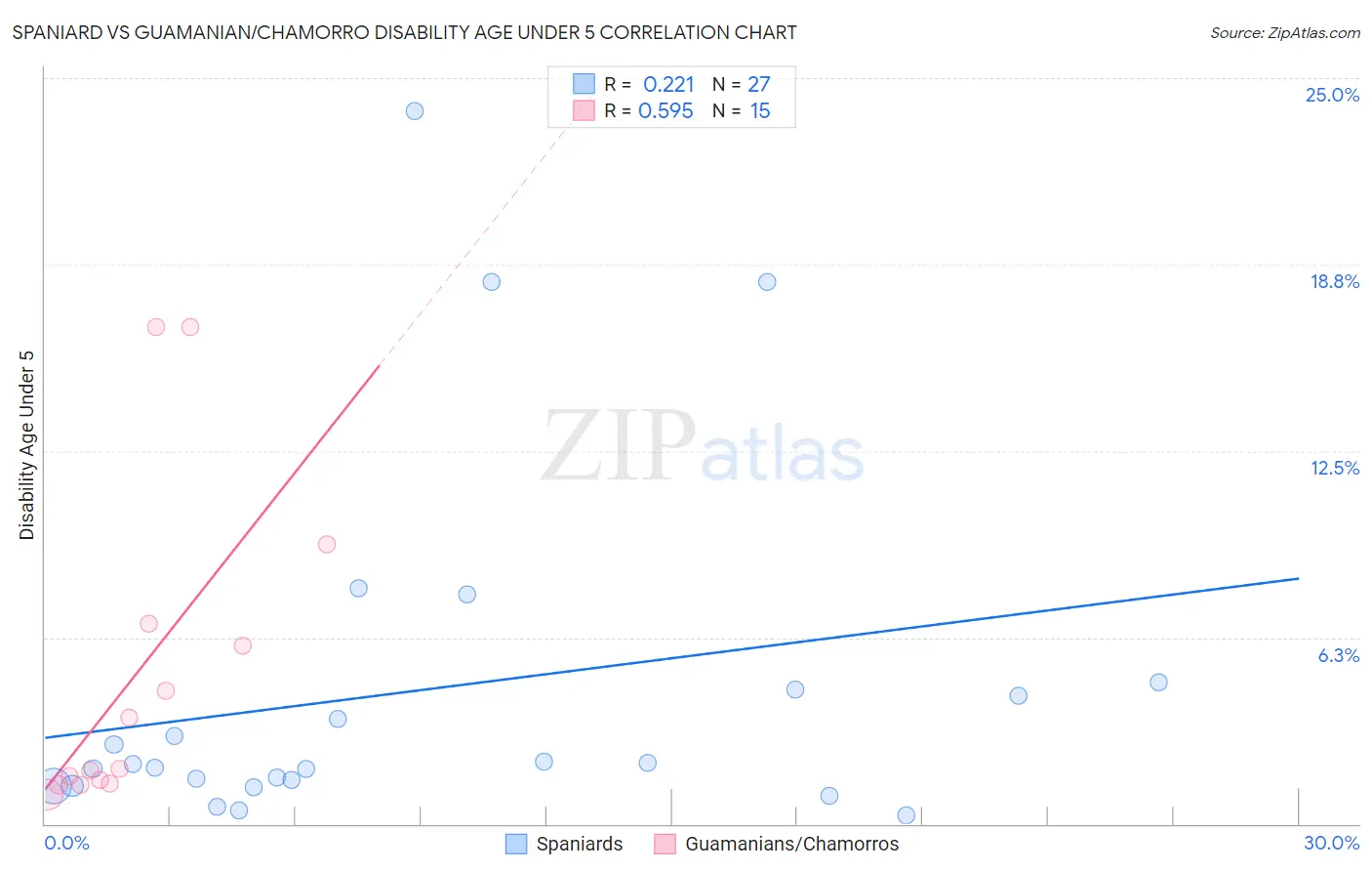 Spaniard vs Guamanian/Chamorro Disability Age Under 5