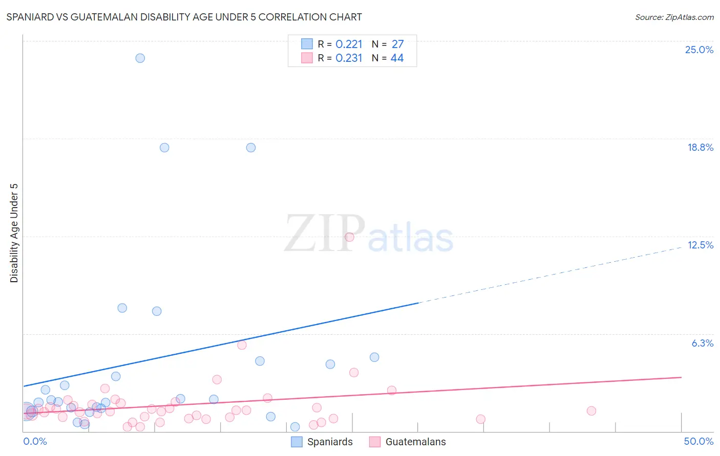 Spaniard vs Guatemalan Disability Age Under 5