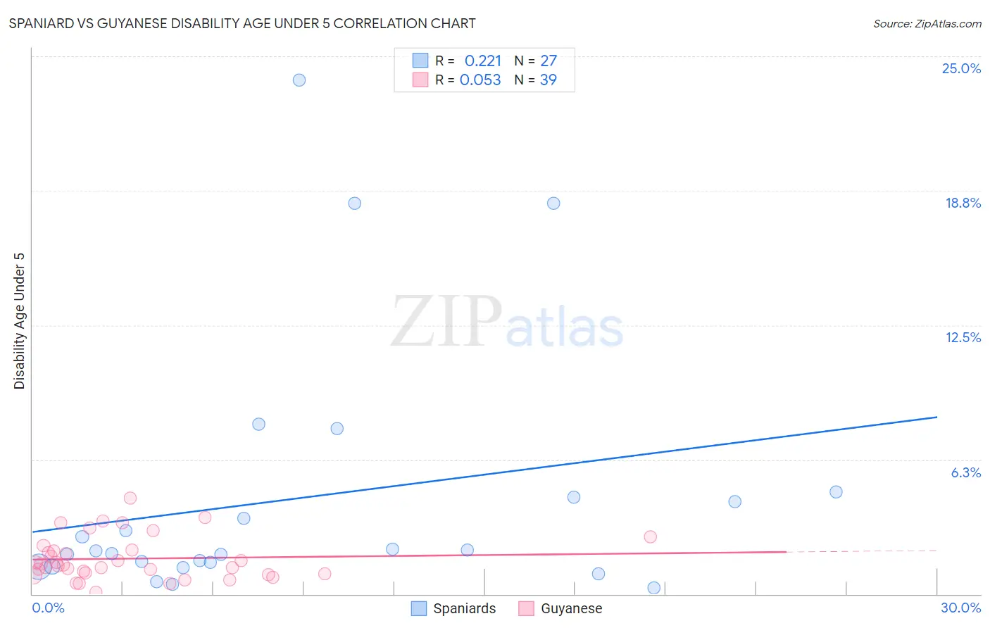 Spaniard vs Guyanese Disability Age Under 5