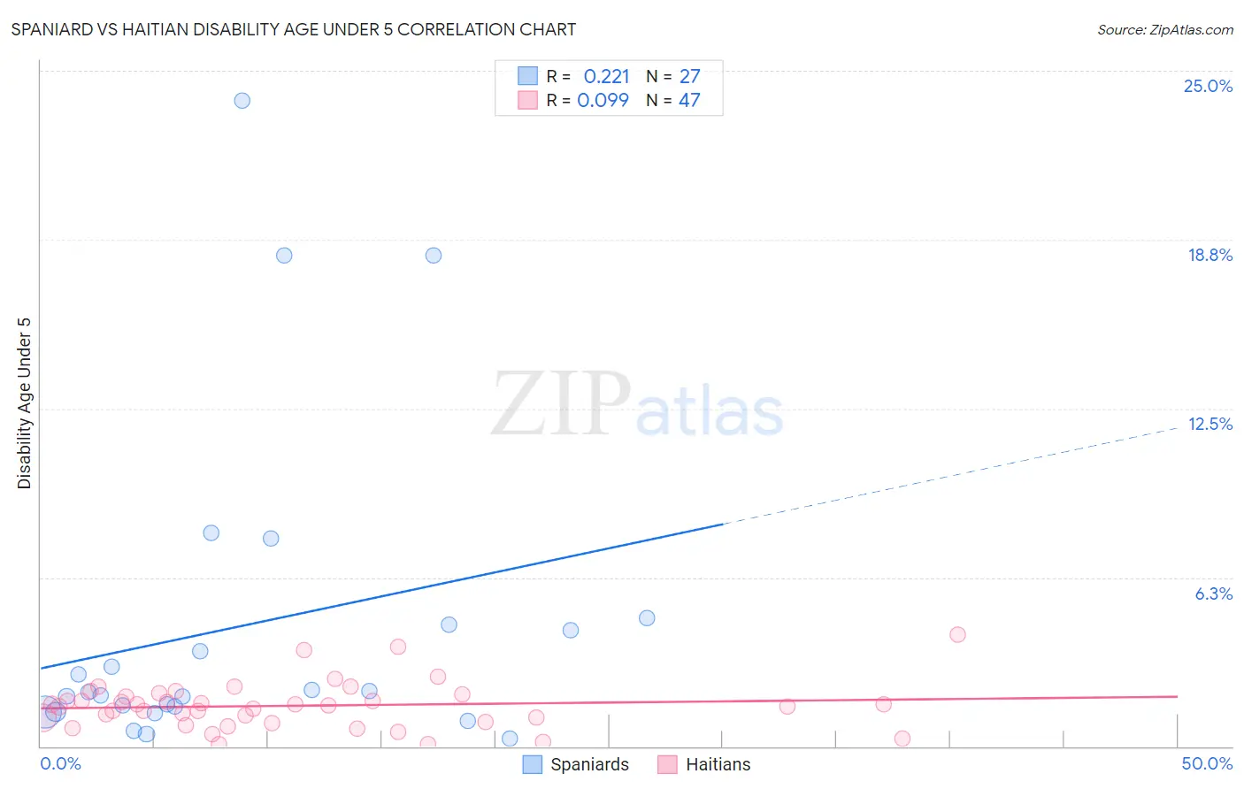 Spaniard vs Haitian Disability Age Under 5
