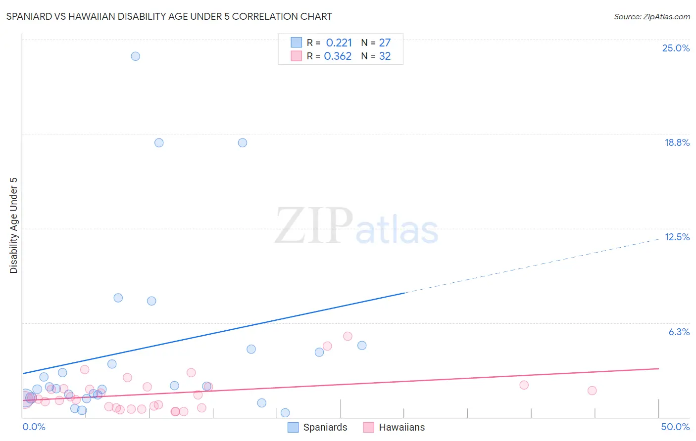 Spaniard vs Hawaiian Disability Age Under 5